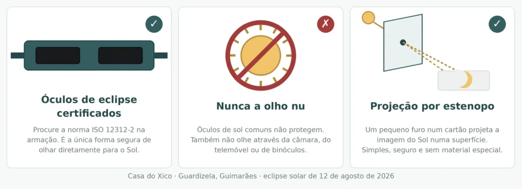 Três formas de acompanhar o eclipse: óculos de eclipse certificados com a norma ISO 12312-2, o aviso de nunca olhar a olho nu, e a projeção por estenopo com um furo num cartão