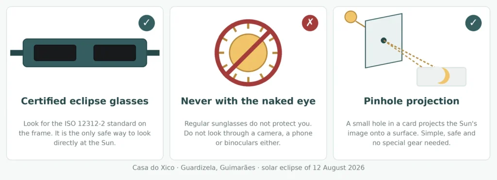 Three ways to watch the eclipse: certified eclipse glasses meeting the ISO 12312-2 standard, the warning never to look with the naked eye, and pinhole projection using a hole in a card
